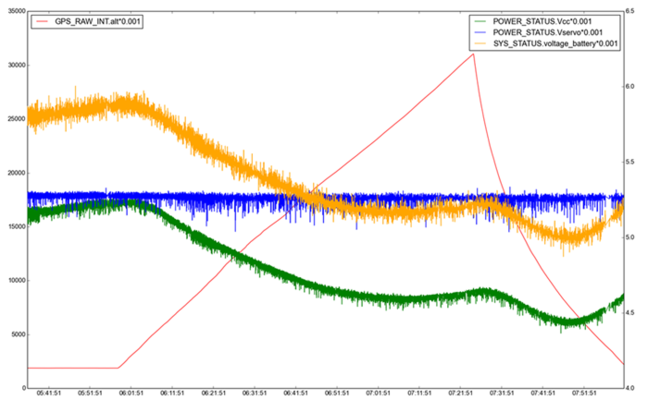 Servo voltage graph from the PRATCHETT mission