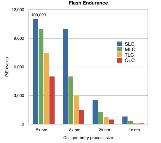 Flash_Endurance