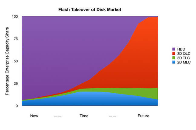 Flash_Takeover_of_disk_market