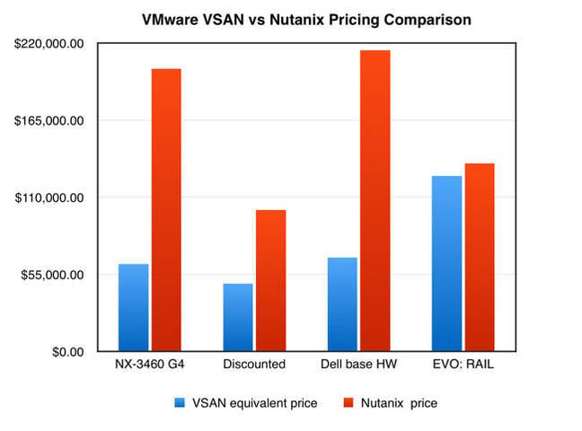 VSAN_vs_Nutanix_Price_chart