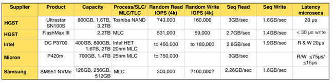 Mangstor_Perfomamce_comparison_table