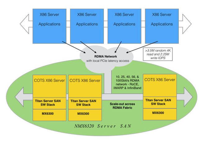 Mangstor_server_SAN_Diagram