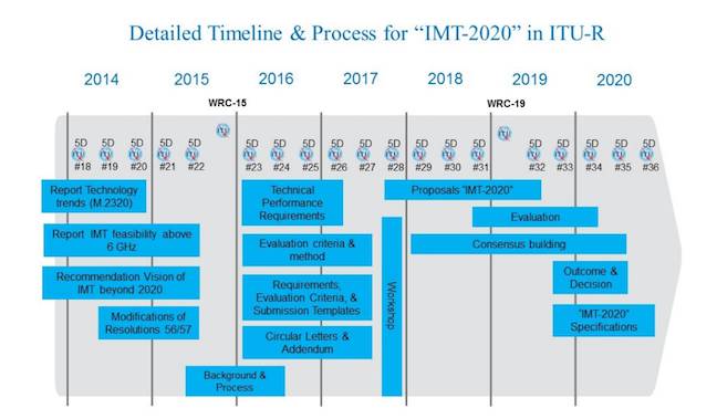 The ITU-R's IMT-2020 timeline