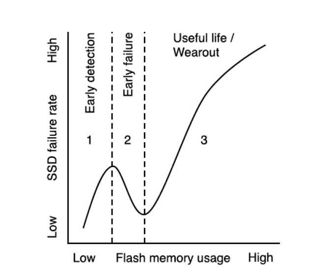 LIfetime_SSD_Failure_Pattern