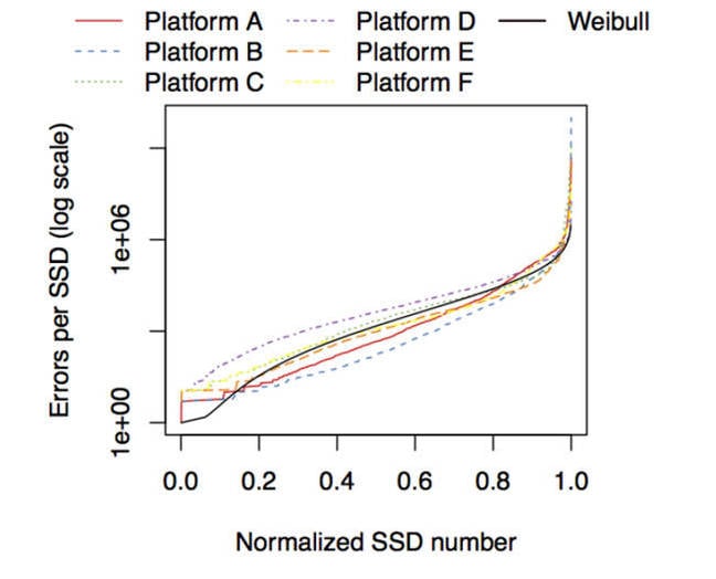 SSD_platform_error_rates