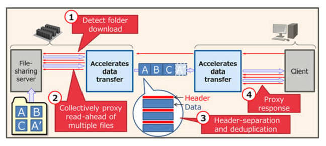 Fujitsu_File_transfer_speedup