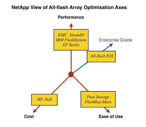 NetApp_AFA_Optimisation_axes