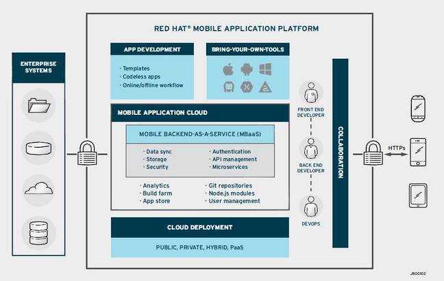 The Red Hat Mobile Application Platform The Red Hat Mobile Application Platform