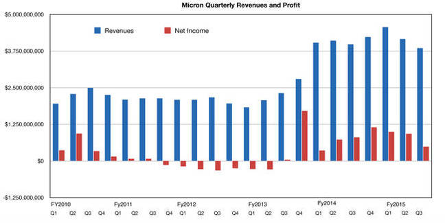 Micron_Q3fy2015