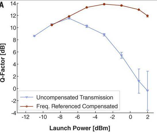 A graph showing fiber cable experiment results