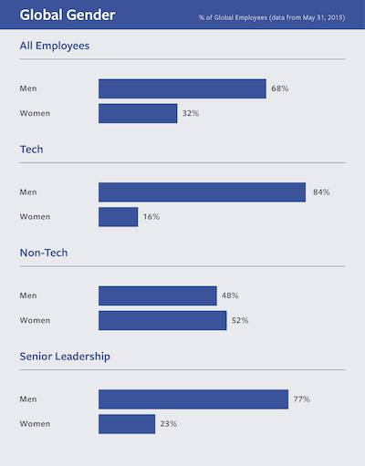 Facebook's gender diversity report