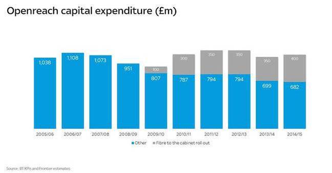 BT Openreach capex estimates from Sky