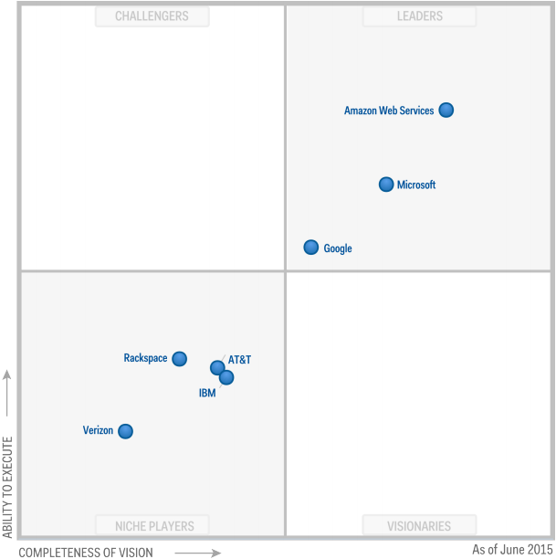 Cloud storage magic quadrant 2015