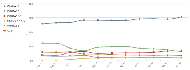 Netmarketshare desktop OS market share data June 2015