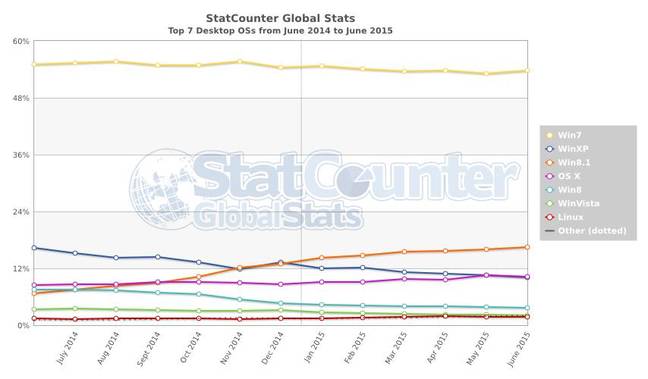 Statcounter data June 2015