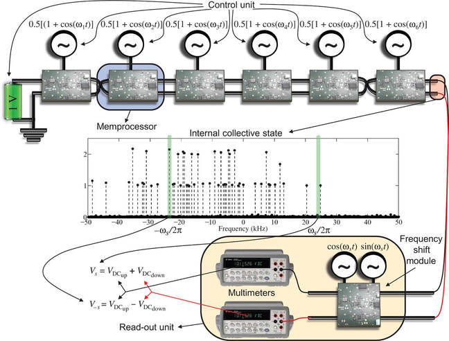 Memcomputer setup for a Fourier Transform