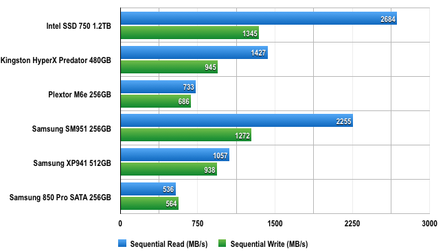 ATTO benchmarks