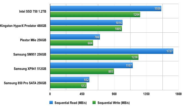 CrystalDiskMark 3 benchmark