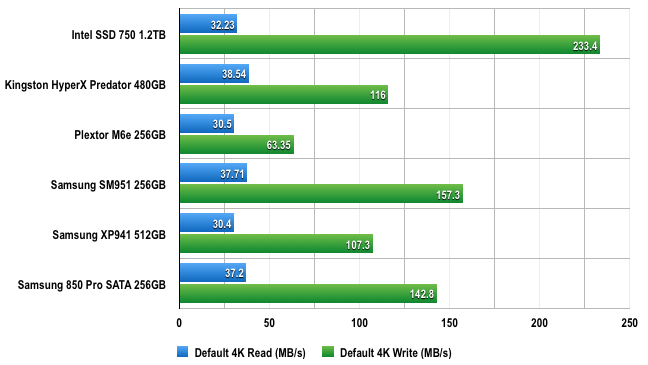 CrystalDiskMark 3 benchmark