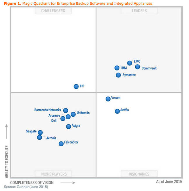 Gartner_MQ_Ent_backup_June_2015