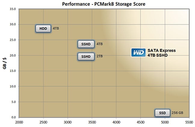 Western Digital's own SATA Express drive PCMark 8 benchmarks