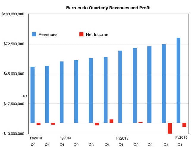 Barracuda Q1fy16