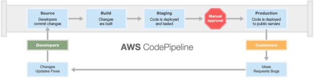 AWS Code Pipeline