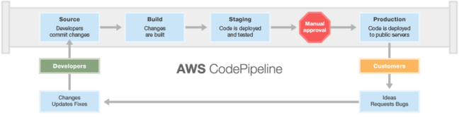 AWS Code Pipeline AWS Code Pipeline