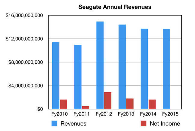 Seagate_Annual_Revenues_to_fy2015