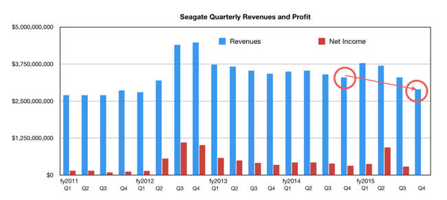 Seagate Q rev chart