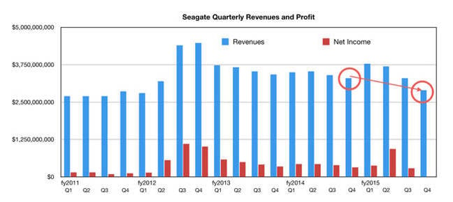 Seagate_Qrevs_to_fy_2015