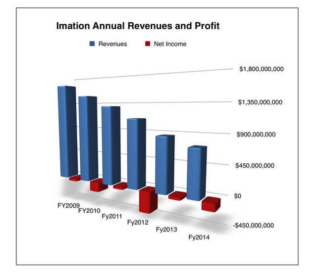 Imation_Annual_results 2009-214