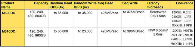 M510DC_table