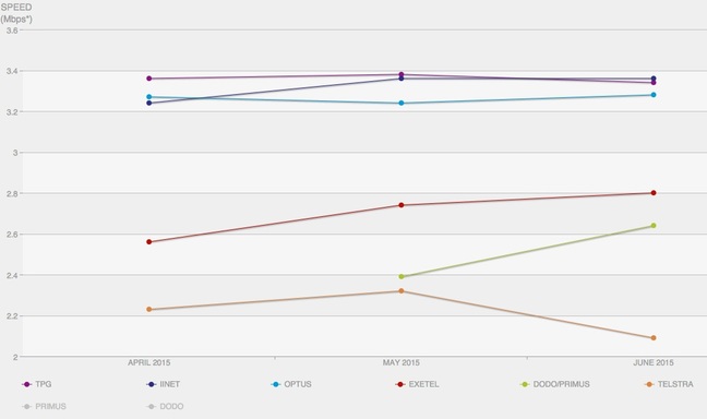 Netflix speed rating data for australia