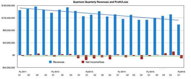 Quantum_results_to_Q1fy2016