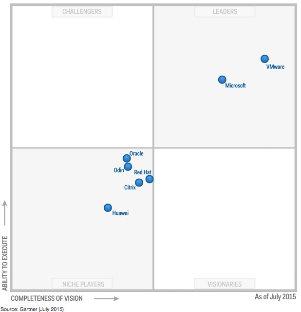 Magic Quadrant for x86 Server Virtualization Infrastructure July 2015