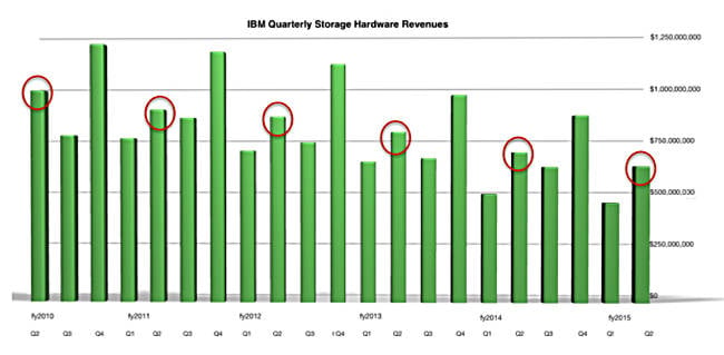 IBM_Q_storage_Revs_to_Q2fy2015_a