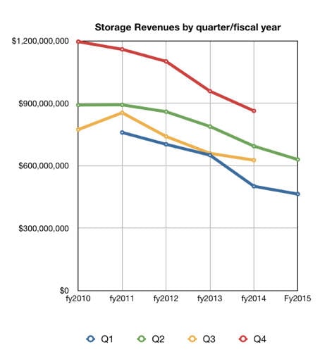 IBM_Storage_revs_by_Q_by_fy_To_Q2_fy2015