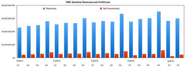 EMC_revenues_to_Q2 FY2015