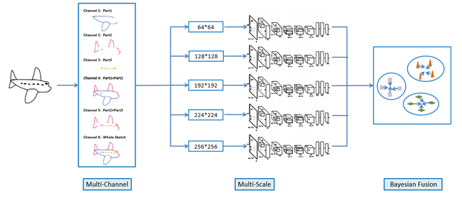 Credit: Yang, Song, Xiang, Hospedales http://arxiv.org/pdf/1501.07873v2.pdf