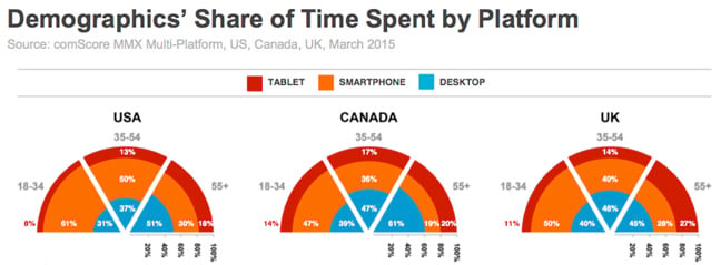 Share time spent by platform comScore