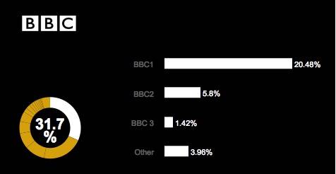 BARB June 2015 BBC Audience Share