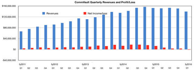 Commvault_Q1fy2016