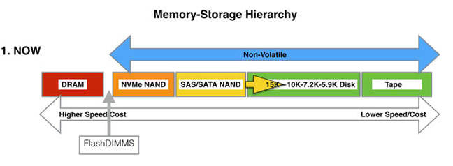 Existing_Memory_storage_hierachy