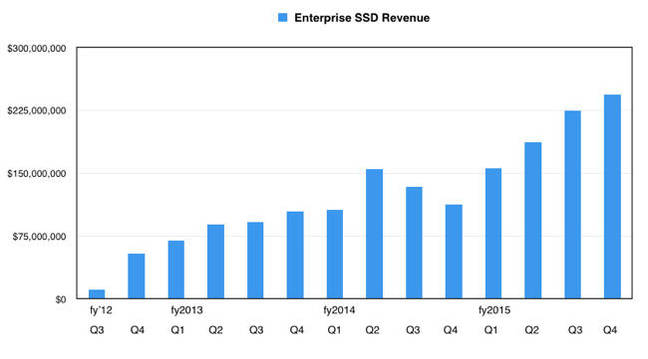 WD_ Ent_SSD_Revenue