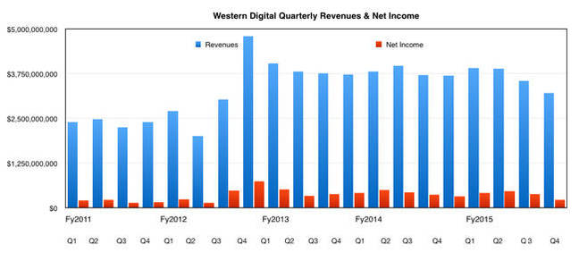 WD_Q4_fy2015