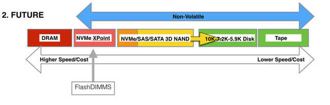 XPoint_Memory_storage_hierachy