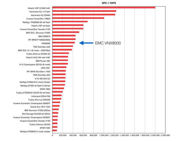 EMC_VNX8000_SPC_IOPS