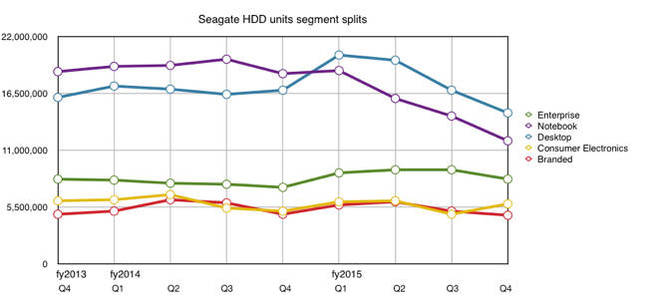 Seagate_HDD_segment_splits_Q4_fy2015