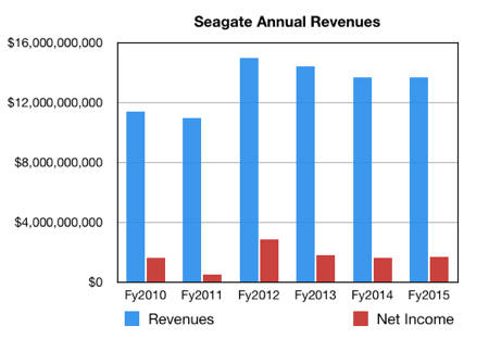 Seagate_Revenues_fy2015